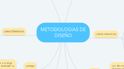 Mind Map: METODOLOGIAS DE DISEÑO