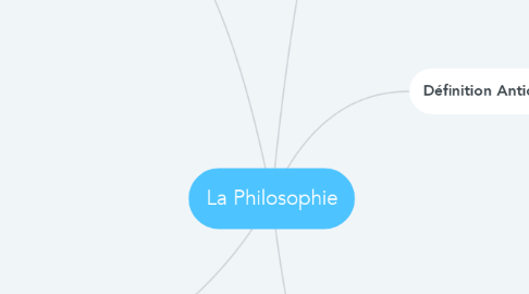 Mind Map: La Philosophie