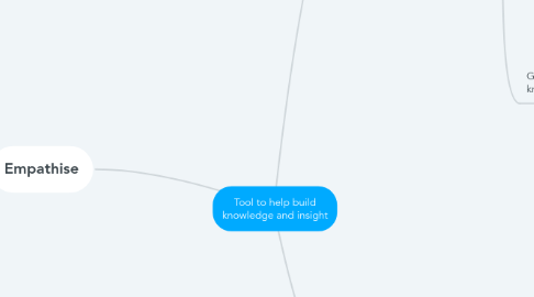 Mind Map: Tool to help build knowledge and insight