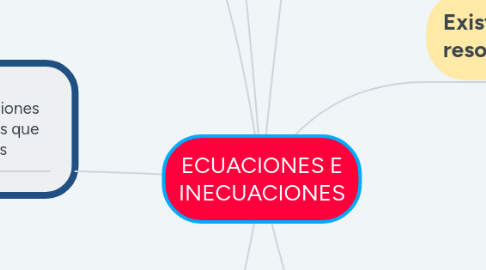 Mind Map: ECUACIONES E INECUACIONES