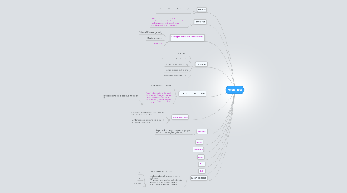 Mind Map: Process Idea