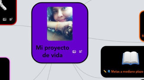 Mind Map: Mi proyecto de vida