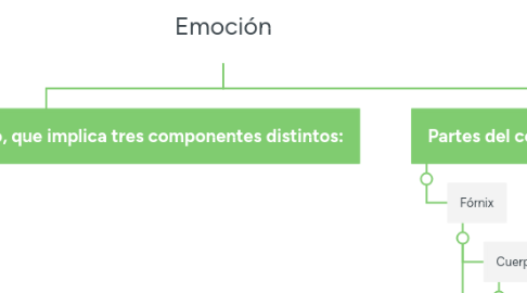 Mind Map: Emoción