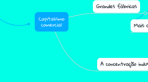 Mind Map: Capitalismo comercial