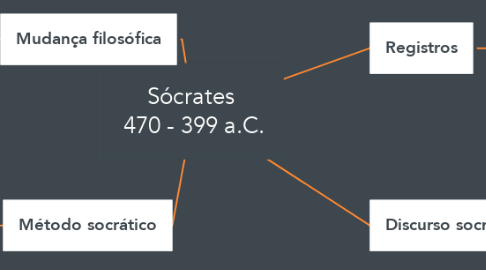Mind Map: Sócrates  470 - 399 a.C.