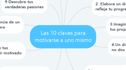 Mind Map: Las 10 claves para motivarse a uno mismo