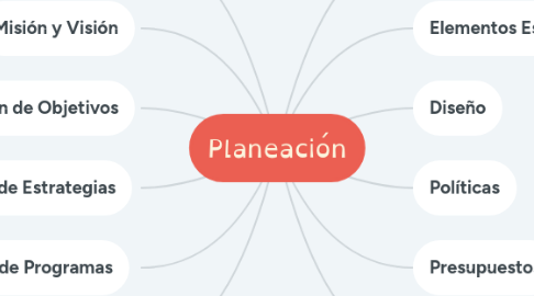 Mind Map: DOLARIZACIÓN EN EL SALVADOR.