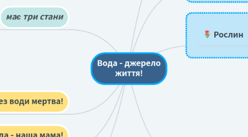 Mind Map: Вода - джерело життя!