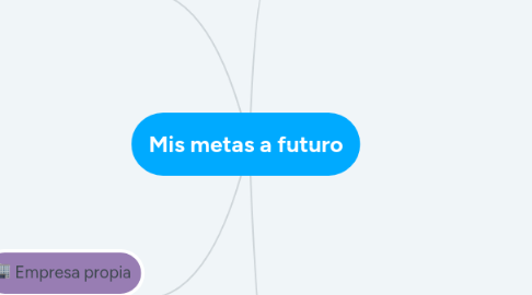 Mind Map: Mis metas a futuro