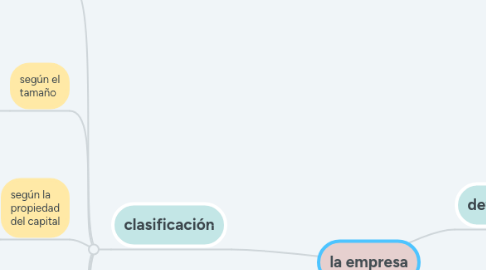 Mind Map: la empresa