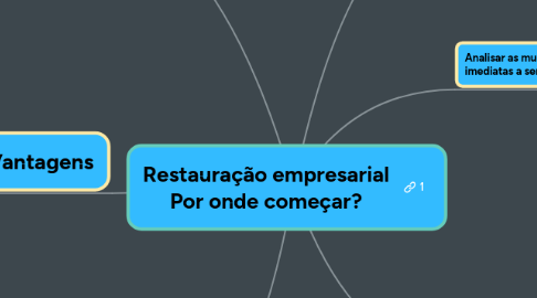 Mind Map: Restauração empresarial Por onde começar?