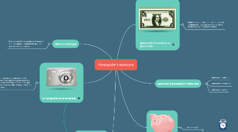 Mind Map: Planeación Financiera