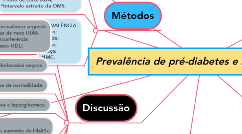 Mind Map: Prevalência de pré-diabetes e hiperglicemia