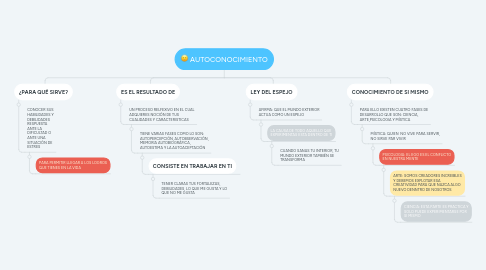 Mind Map: AUTOCONOCIMIENTO