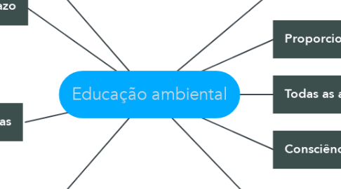 Mind Map: Educação ambiental