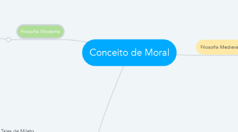 Mind Map: Conceito de Moral