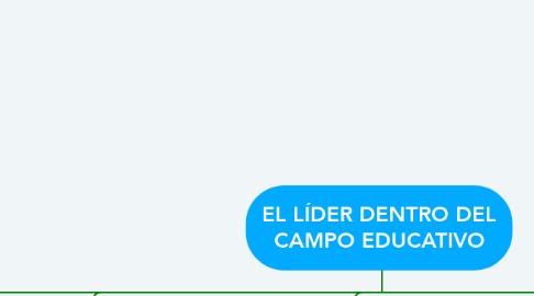 Mind Map: EL LÍDER DENTRO DEL CAMPO EDUCATIVO