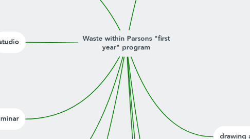 Mind Map: Waste within Parsons "first year" program