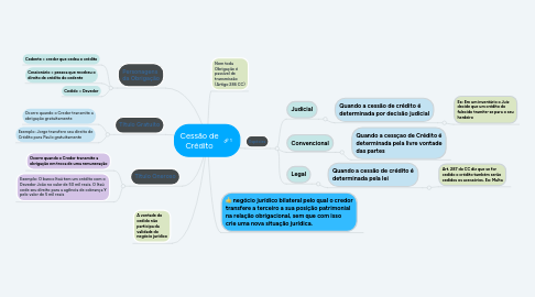 Mind Map: Cessão de Crédito