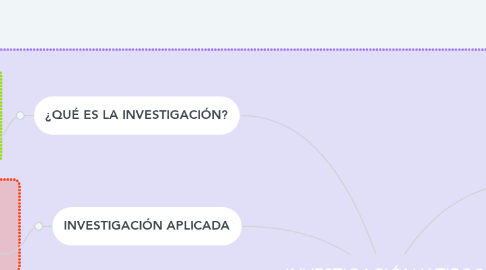 Mind Map: INVESTIGACIÓN Y TIPOS  DE INVESTIGACIÓN