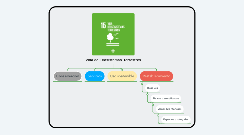 Mind Map: Vida de Ecosistemas Terrestres