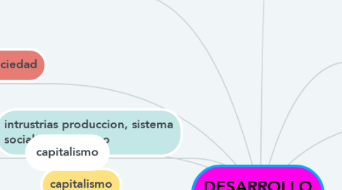 Mind Map: DESARROLLO HUMANO