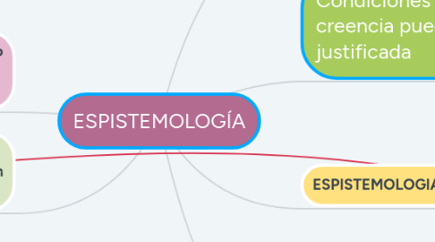 Mind Map: ESPISTEMOLOGÍA