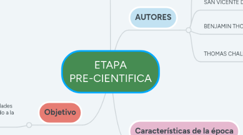 Mind Map: ETAPA PRE-CIENTIFICA