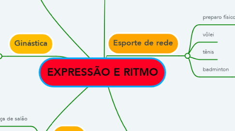 Mind Map: EXPRESSÃO E RITMO