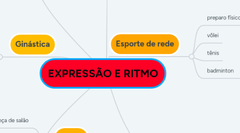 Mind Map: EXPRESSÃO E RITMO