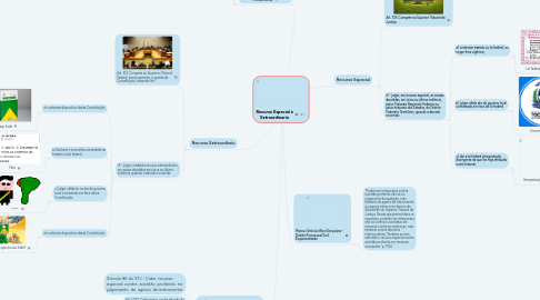 Mind Map: Recurso Especial e Extraordinario