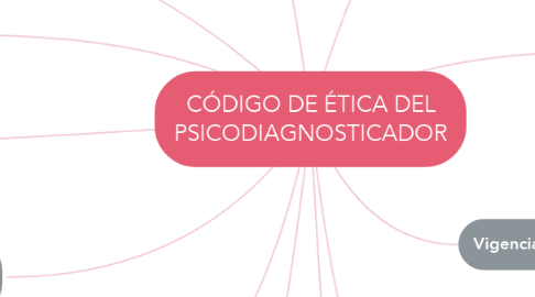 Mind Map: CÓDIGO DE ÉTICA DEL PSICODIAGNOSTICADOR