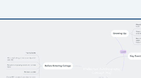 Mind Map: Intellectual Autobiography Concept Map