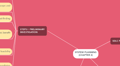 Mind Map: SYSTEM PLANNING (CHAPTER 2)