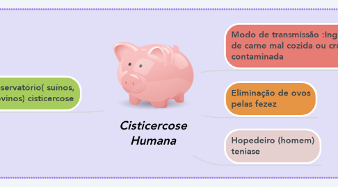 Mind Map: Cisticercose Humana