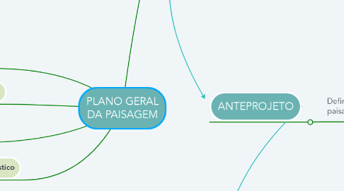 Mind Map: PLANO GERAL DA PAISAGEM