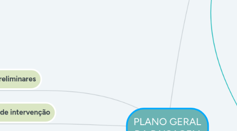 Mind Map: PLANO GERAL DA PAISAGEM