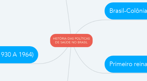 Mind Map: HISTÓRIA DAS POLÍTICAS DE SAÚDE NO BRASIL