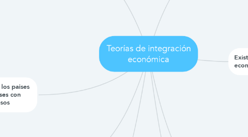 Mind Map: Teorías de integración económica