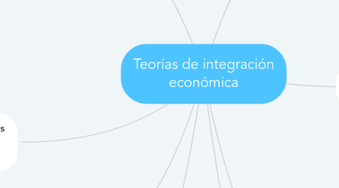 Mind Map: Teorías de integración económica