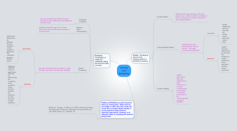 Mind Map: Validity and Reliability