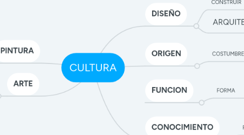 Mind Map: CULTURA