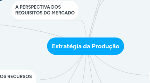 Mind Map: Estratégia da Produção