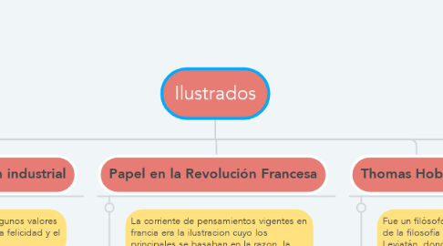 Mind Map: Ilustrados