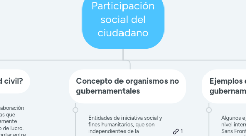 Mind Map: Participación social del ciudadano