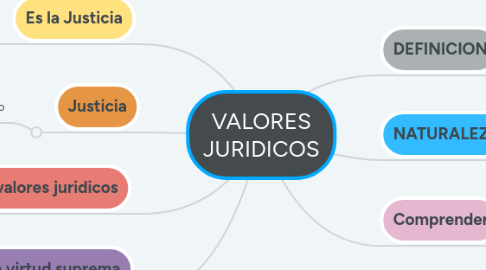 Mind Map: VALORES JURIDICOS