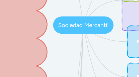 Mind Map: Sociedad Mercantil