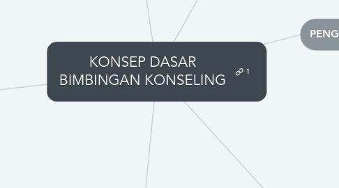 Mind Map: KONSEP DASAR BIMBINGAN KONSELING