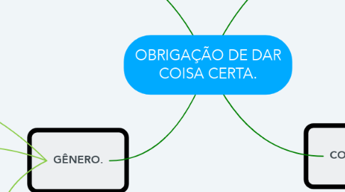 Mind Map: OBRIGAÇÃO DE DAR COISA CERTA.