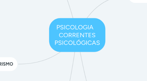 Mind Map: PSICOLOGIA CORRENTES PSICOLÓGICAS